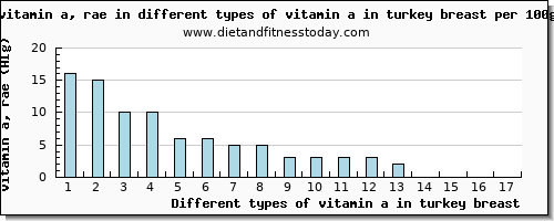 vitamin a in turkey breast vitamin a, rae per 100g